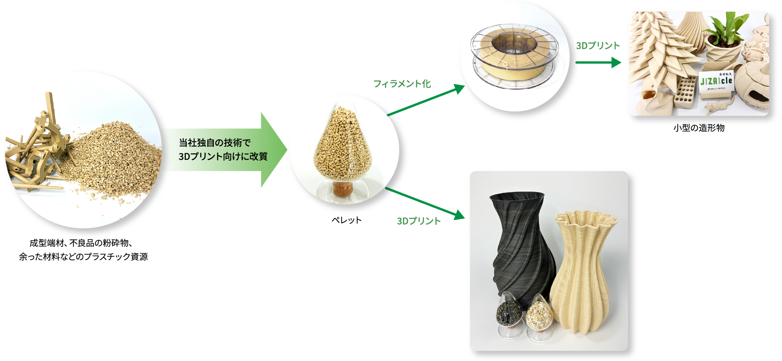 資源活用の流れ
